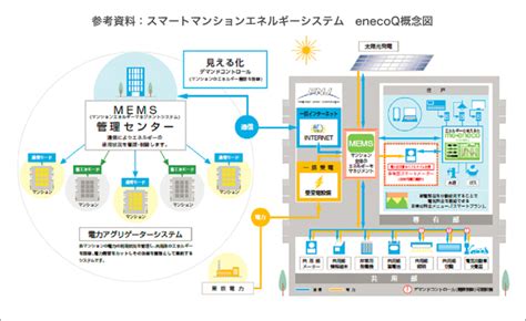 「エネコック（enecoQ）」マンションエネルギーマネジメ …