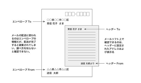 「エンベロープFrom」と「ヘッダFrom」の違いとは？ - ベアメ…