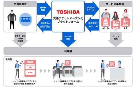 「サービス利用＋移動」の促進を検証する実証実験 東芝インフラシステムズと …