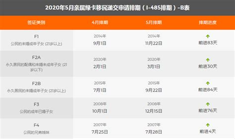 「最新」2024年5月绿卡排期 亲属移民、职业移民、经验交流分 …