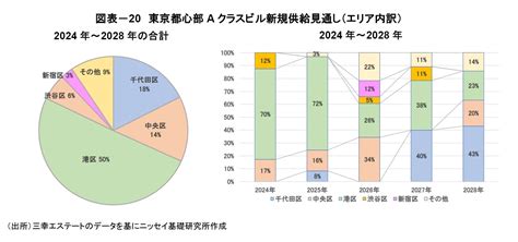 「東京都心部Aクラスビル市場」の現況と見通し（2024年）