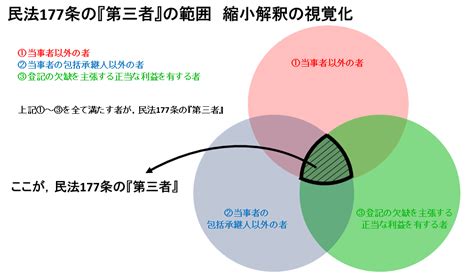 「民法第94条2項と第177条」論再論 - 国立情報学研究 ...