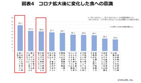 「食べ物」に関する調査データ一覧 調査のチカラ