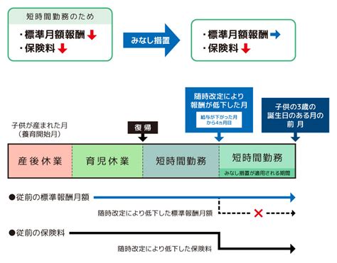 「養育期間の従前標準報酬月額のみなし措置」って知っています …