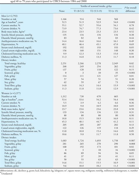 「Association between seaweed intake and risk of cardiovascular …