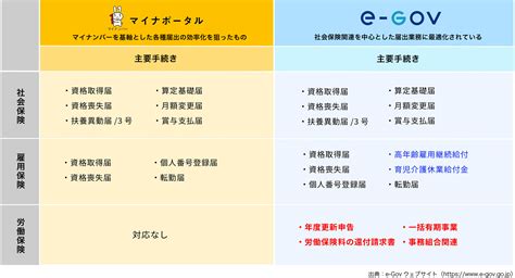 「GビズIDとe-Gov」の違いを徹底比較！「何ができる・メリッ.