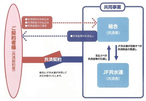 「JF共済」の組織概要