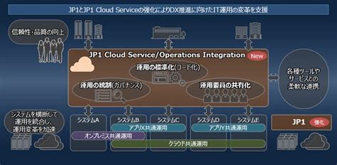 「JP1」および「JP1 Cloud Service」を強化し、DX推進に向け …