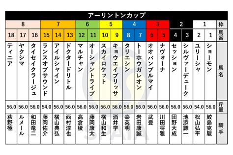 【アーリントンC枠順】京王杯2歳S勝ち馬オオバンブルマイは3 …