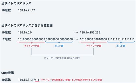 【ネットワーク】IPアドレスのCIDR表記とは - Qiita