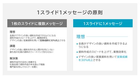 【プロの伝わる資料作成術】構成4ステップとデザイン7原則を徹 …