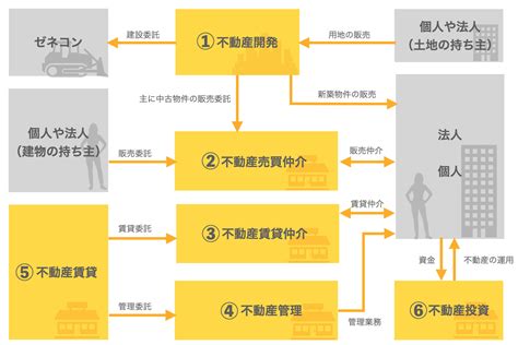 【図解】不動産業界のビジネスモデルを徹底解説！ 不動産会社 …