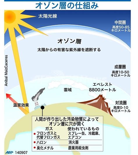 【地球温暖化】オゾン層の役割やメカニズム・破壊の原因！現在の状態・オゾン …