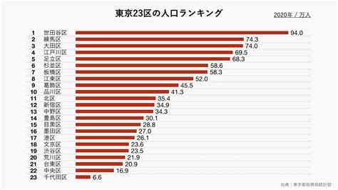 【市区町村別】人口・世帯数ランキング