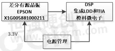 【应用】EPSON推出的156.25MHz差分有源晶振用于100G PAM4 …