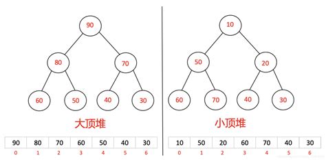 【数据结构】【啊哈算法】堆排序（小根堆，大根堆分别实现从小 …