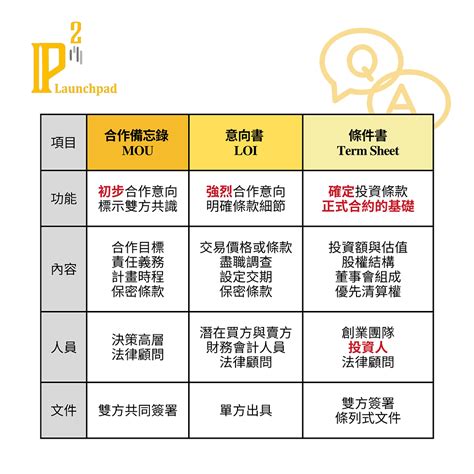 【法律評析】淺談MOU、LOI，與TermSheet巨群國際專利商標法律事務所