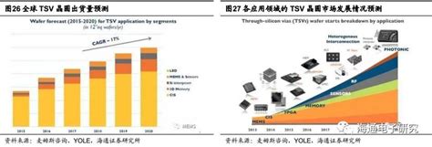 【海通电子】【晶方科技】深度报告：TSV先进封装将爆 …