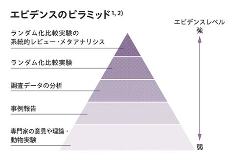 【看護師が解説】世界一わかりやすいランダム比較試験 Nursta …