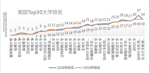 【美国留学】如何进入美国TOP30大学？-优越留学