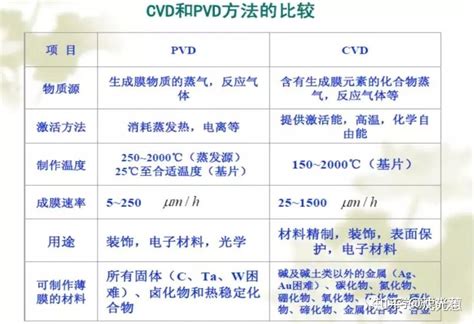 【薄膜制备工艺】你知道什么是PVD和CVD吗？ - 知乎专栏