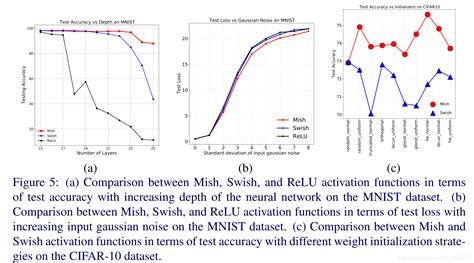 【论文复现】Mish Activation（2024）_mish论文_满船清梦压星 …