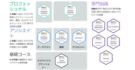 【AWS資格】無料問題集＆徹底解説 ソリューションアーキ …