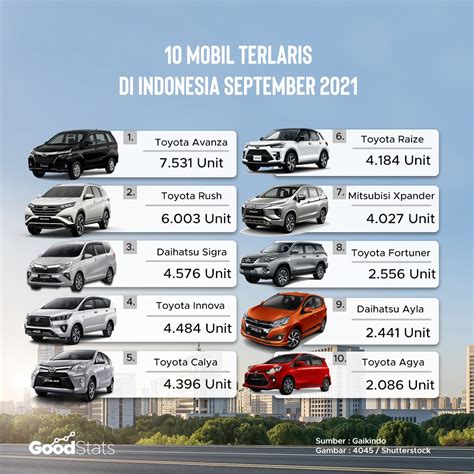 【Mendadak】 10 mobil terlaris di indonesia maret 2021