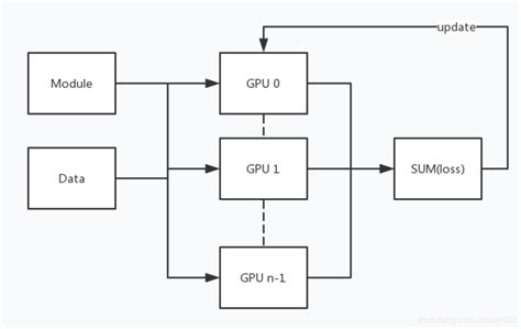 【Pytorch】服务器Slurm上单/多GPU模型训练及保存加载_wjn922 …