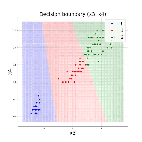 【Scikit-learn】SVMで行った分類の境界をmlxtendで可視 …