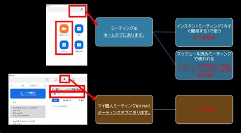 【Zoomラボ】「ミーティングID」と「マイ個人ミーティングID …