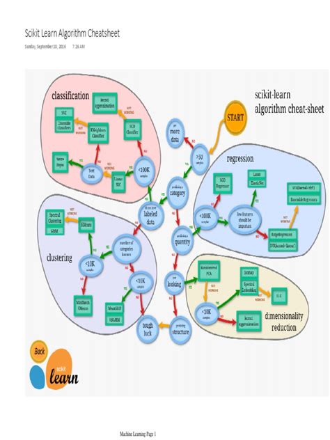 【scikitlearn algorithm cheat sheet】【漢化版】scikitlearn演算法選擇路徑圖 IT閱讀