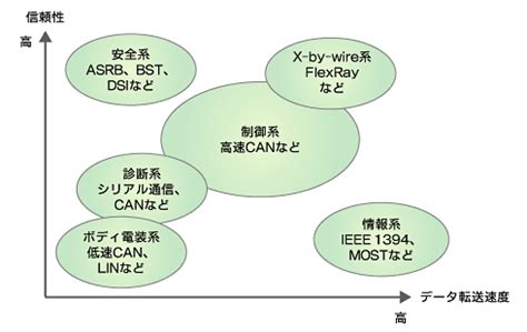 いまさら聞けない 車載ネットワーク入門：カーエレクト …