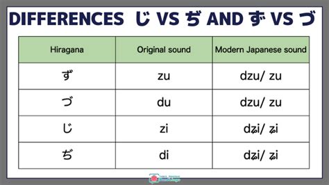 じ and ぢ, and ず and づ - ji pronunciation
