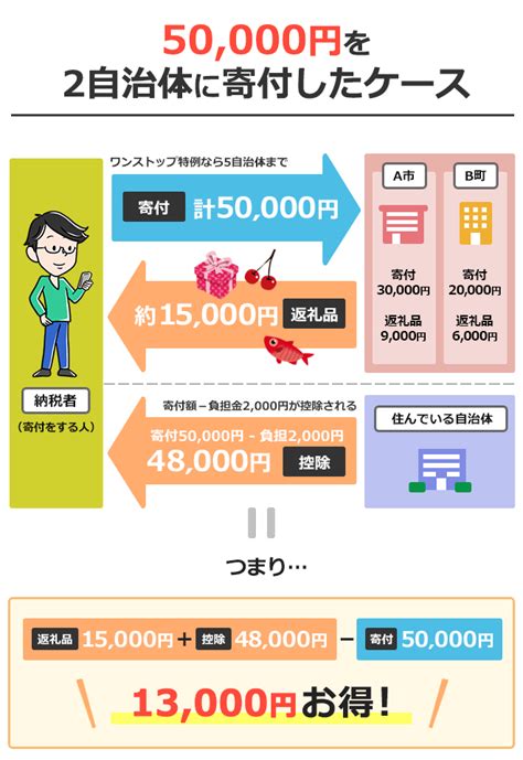 ふるさと納税の流れ JTBのふるさと納税サイト [ふるぽ]