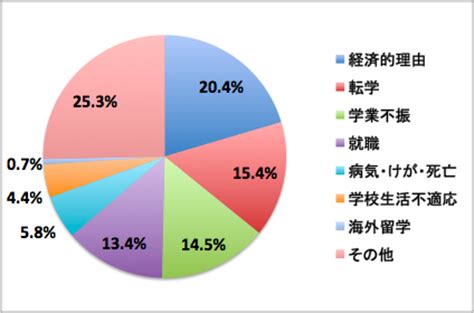 ぼくが大学中退した4つの理由とその後の人生戦略を考えてみた かぜひぴblog