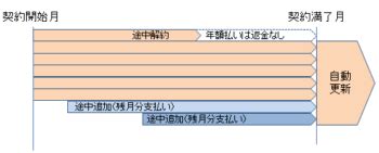 わかりずらいOffice365の契約をCSPにすることにした。