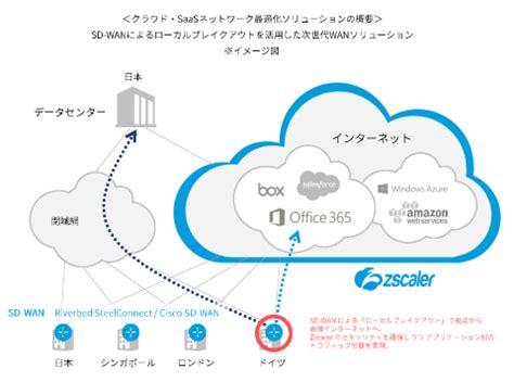 アクセストラフィックの分散でOffice 365 を快適に活用