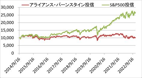 アライアンス・バーンスタイン・米国成長株投信 Dコース毎月決 …