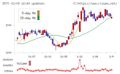 イオンフィナンシャルサービス (8570) : 株価/予想・目標株価 …