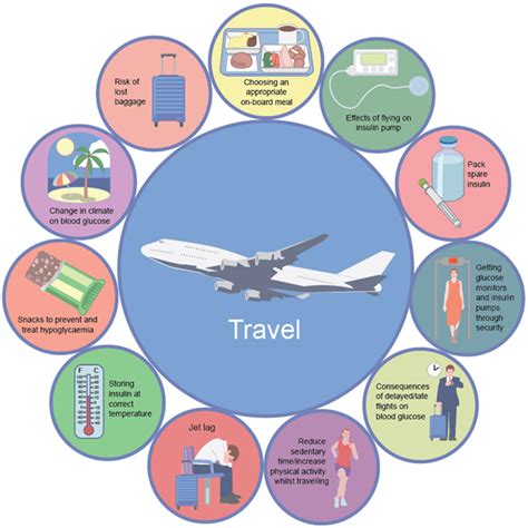 インスリン使用中，旅行で注意するべき11のポイント - 糖尿病医 …
