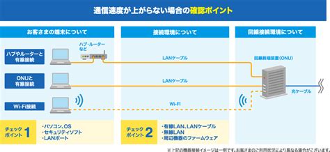 インターネットの回線速度が遅い？目安と7つの対処方法を解説！｜光回線のインターネット接続ならFLET