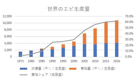 インドはグローバル第2のエビ生産国です。それが現在危機に瀕している。