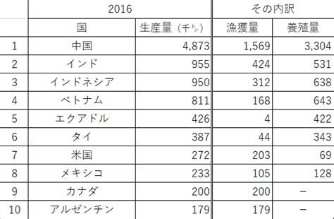 インドは世界2番のエビ生産国です。それが今脅かされています。