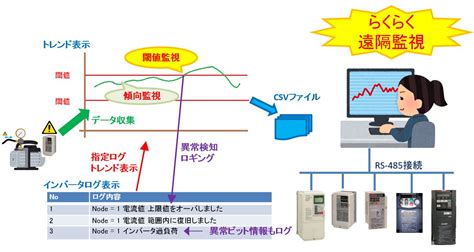 インバータ統合監視ソフトウェア 取扱説明書