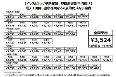 インフルエンザの予防接種価格、平均3,524円 - 最も高い都道府 …