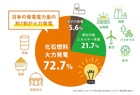 ウクライナは「ゼロ」での"発電"によるエネルギー確保に追われている。