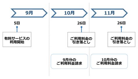 エスティオの引き落とし日は？
