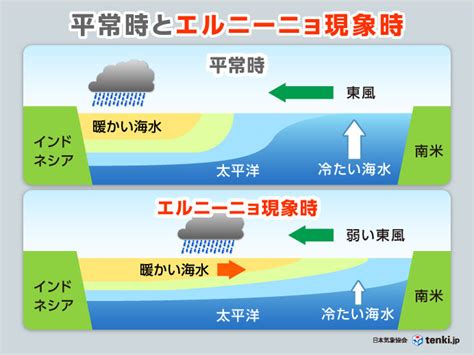 エルニーニョ現象とは？原因や影響、過去の事例 ...