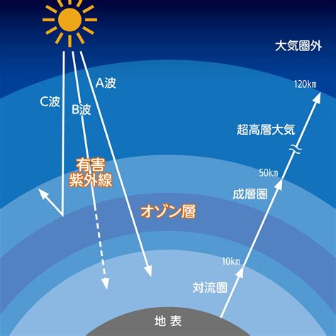 オゾン層が破壊されたらどうなる？破壊の原因や現状、保護する …